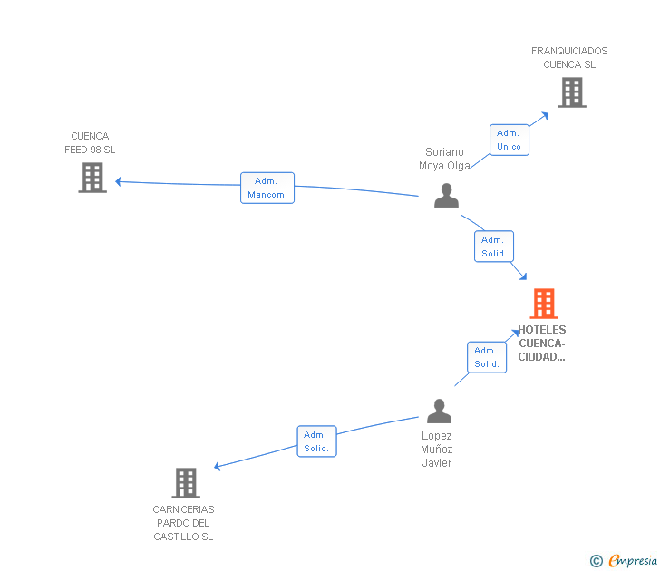 Vinculaciones societarias de HOTELES CUENCA-CIUDAD ENCANTADA SL