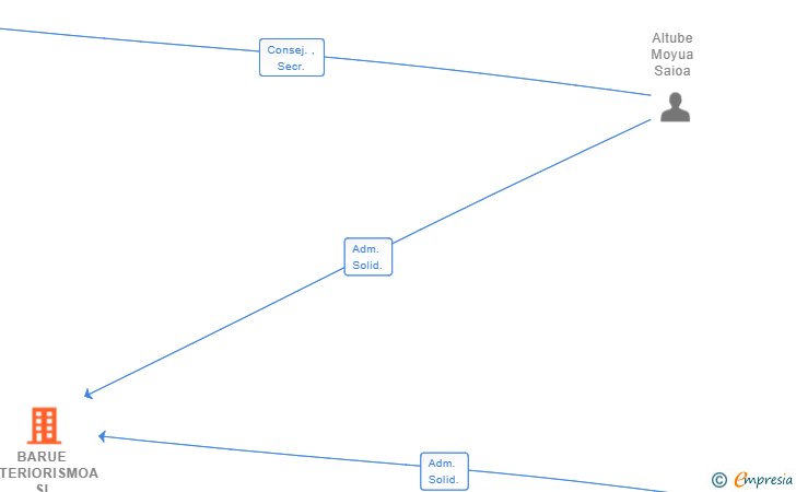Vinculaciones societarias de BARUE INTERIORISMOA SL