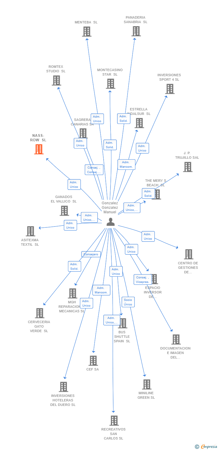 Vinculaciones societarias de NASS-ROW SL