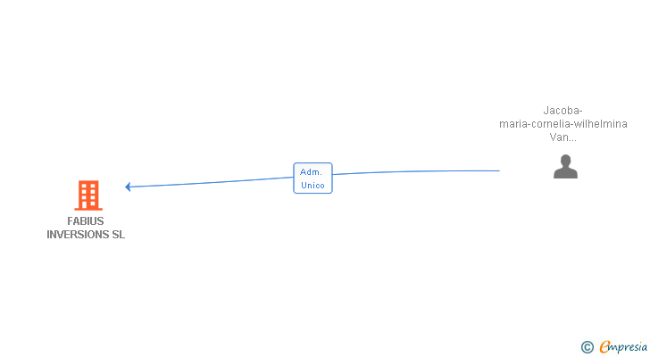 Vinculaciones societarias de FABIUS INVERSIONS SL