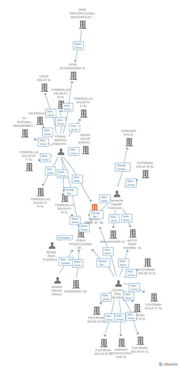 Vinculaciones societarias de PLANTA SOLAR OPDE 37 SL