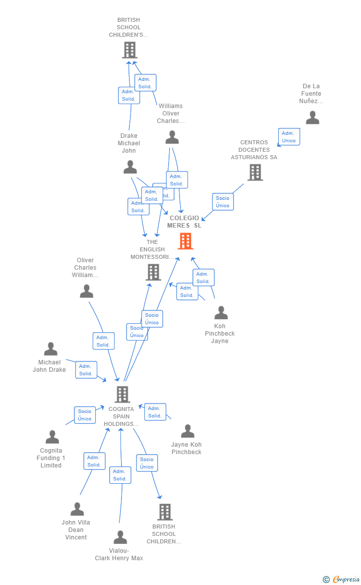 Vinculaciones societarias de COLEGIO MERES SL