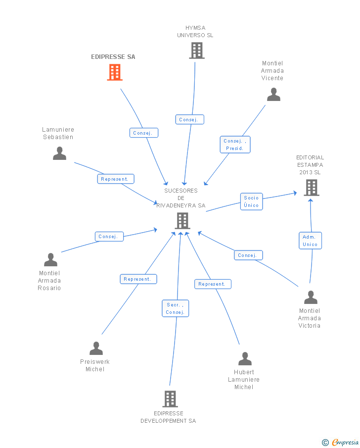 Vinculaciones societarias de EDIPRESSE SA