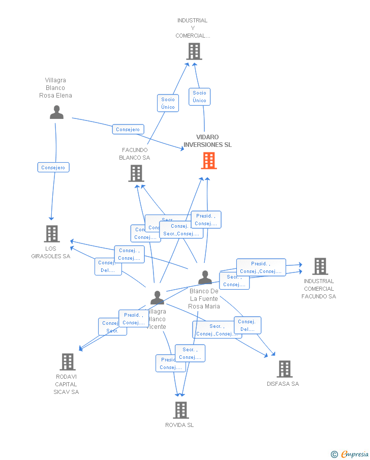 Vinculaciones societarias de VIDARO INVERSIONES SL