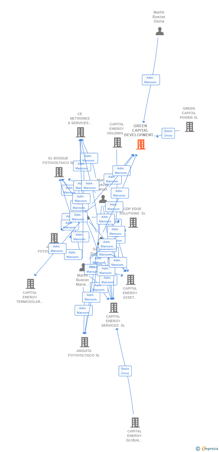 Vinculaciones societarias de GREEN CAPITAL DEVELOPMENT XVII SL