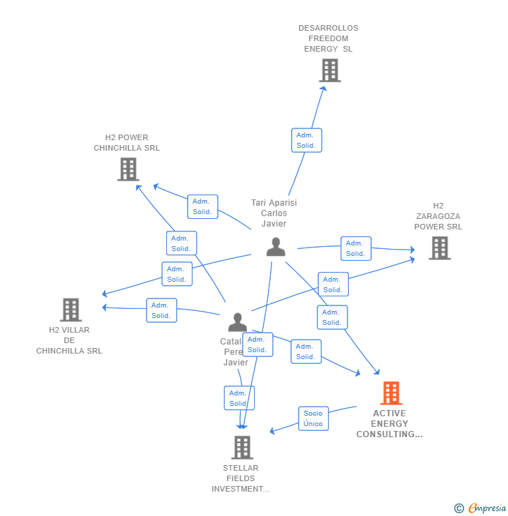 Vinculaciones societarias de ACTIVE ENERGY CONSULTING EN RENOVABLES SL