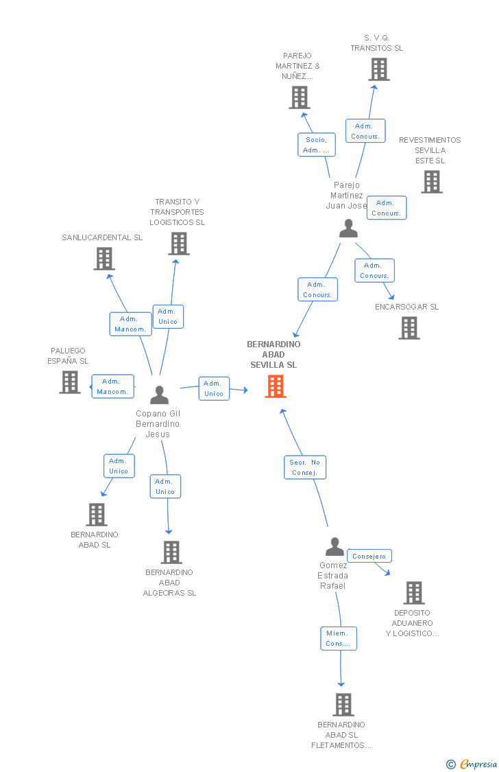 Vinculaciones societarias de BERNARDINO ABAD SEVILLA SL