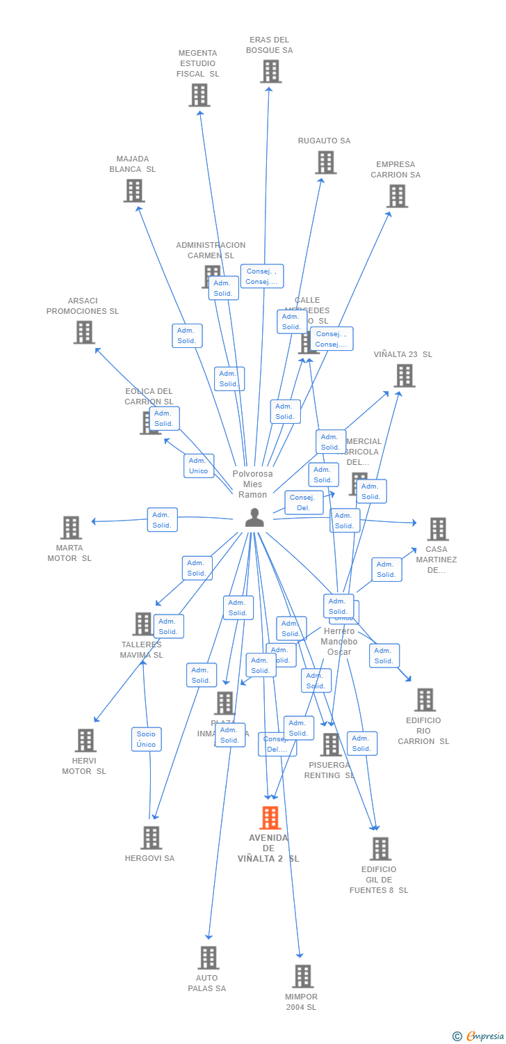 Vinculaciones societarias de AVENIDA DE VIÑALTA 2 SL