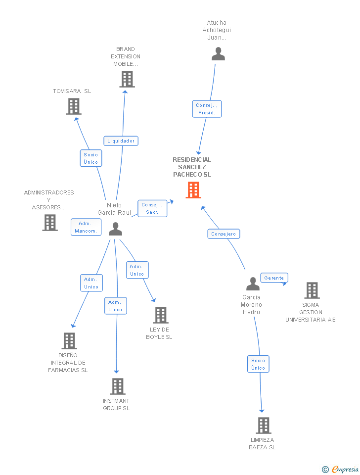 Vinculaciones societarias de RESIDENCIAL SANCHEZ PACHECO SL