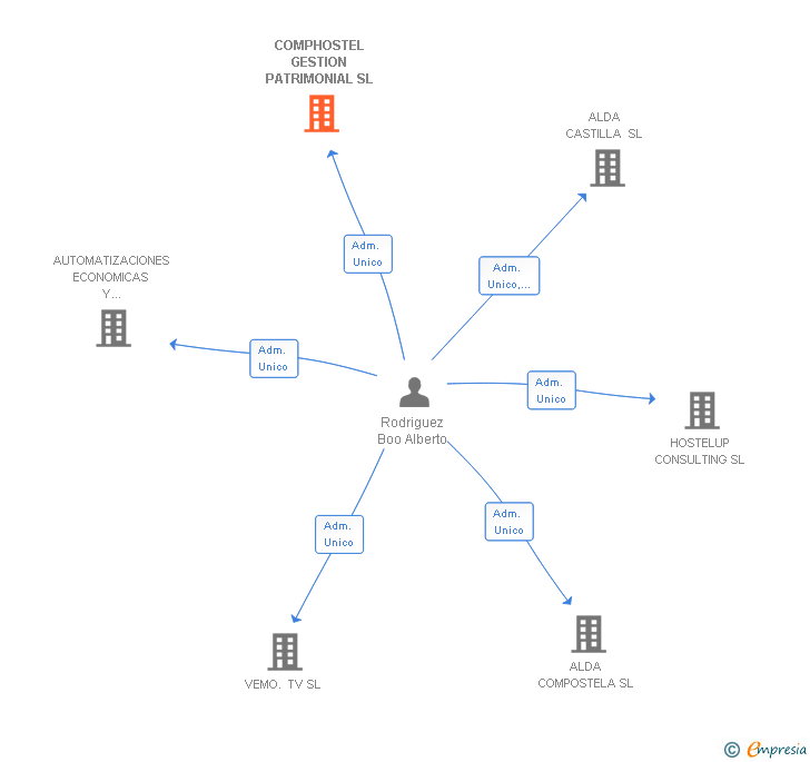Vinculaciones societarias de HOTEL PLUS GESTION SL