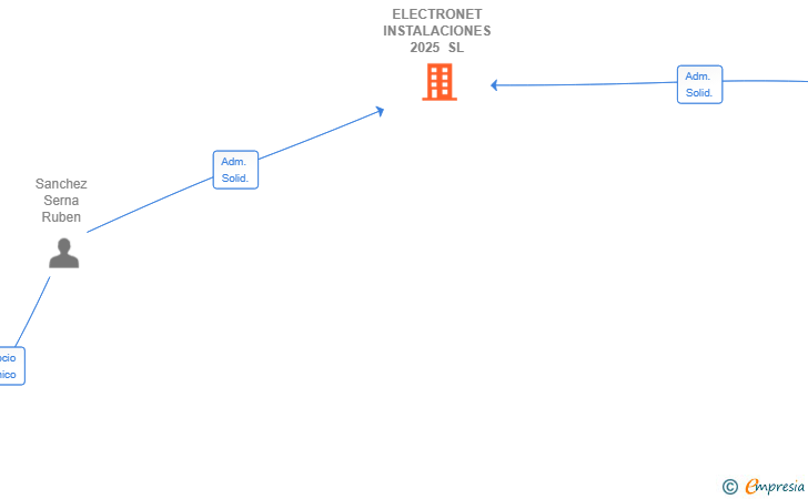 Vinculaciones societarias de ELECTRONET INSTALACIONES 2025 SL