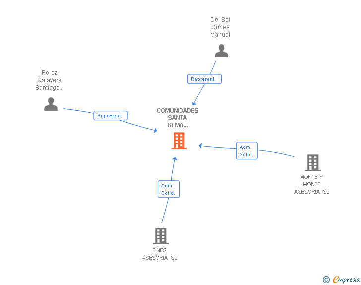 Vinculaciones societarias de COMUNIDADES SANTA GEMA PROMOCION GESTION Y PROYECTOS SL