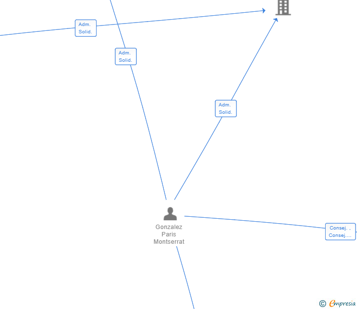 Vinculaciones societarias de AG DAIRON SL