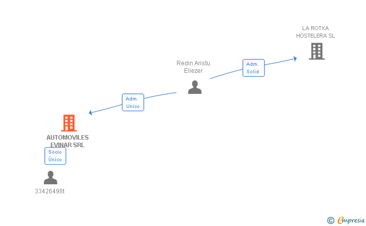 Vinculaciones societarias de AUTOMOVILES EVINAR SRL
