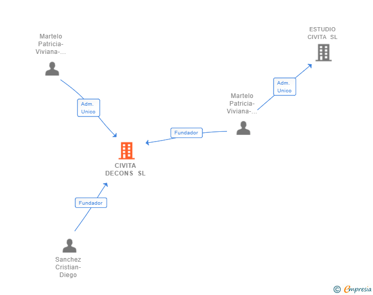 Vinculaciones societarias de CIVITA DECONS SL