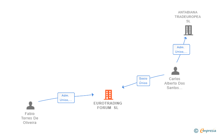 Vinculaciones societarias de EUROTRADING FORUM SL