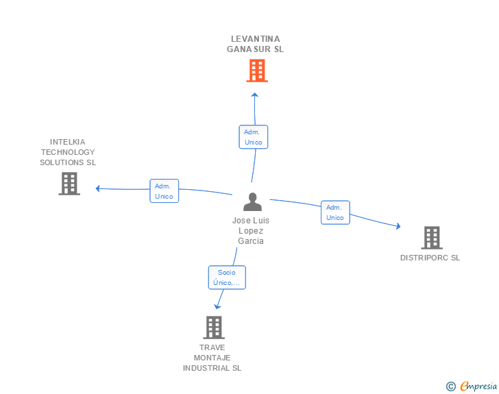 Vinculaciones societarias de LEVANTINA GANASUR SL