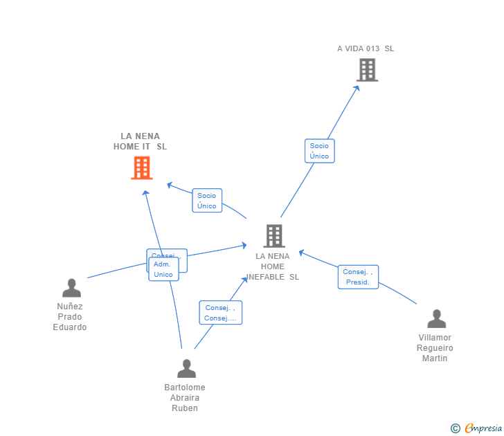 Vinculaciones societarias de LA NENA HOME IT SL