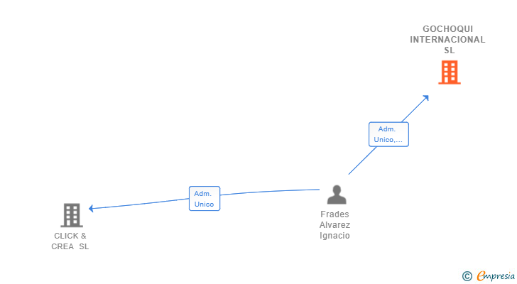 Vinculaciones societarias de GOCHOQUI INTERNACIONAL SL