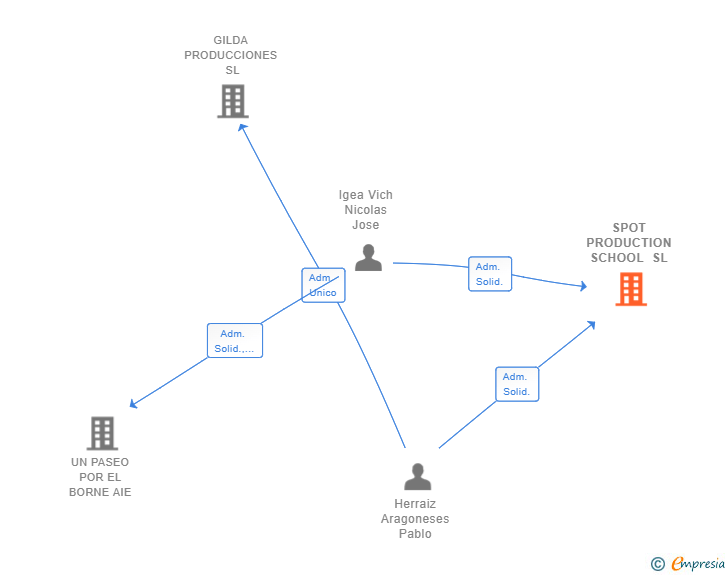 Vinculaciones societarias de SPOT PRODUCTION SCHOOL SL