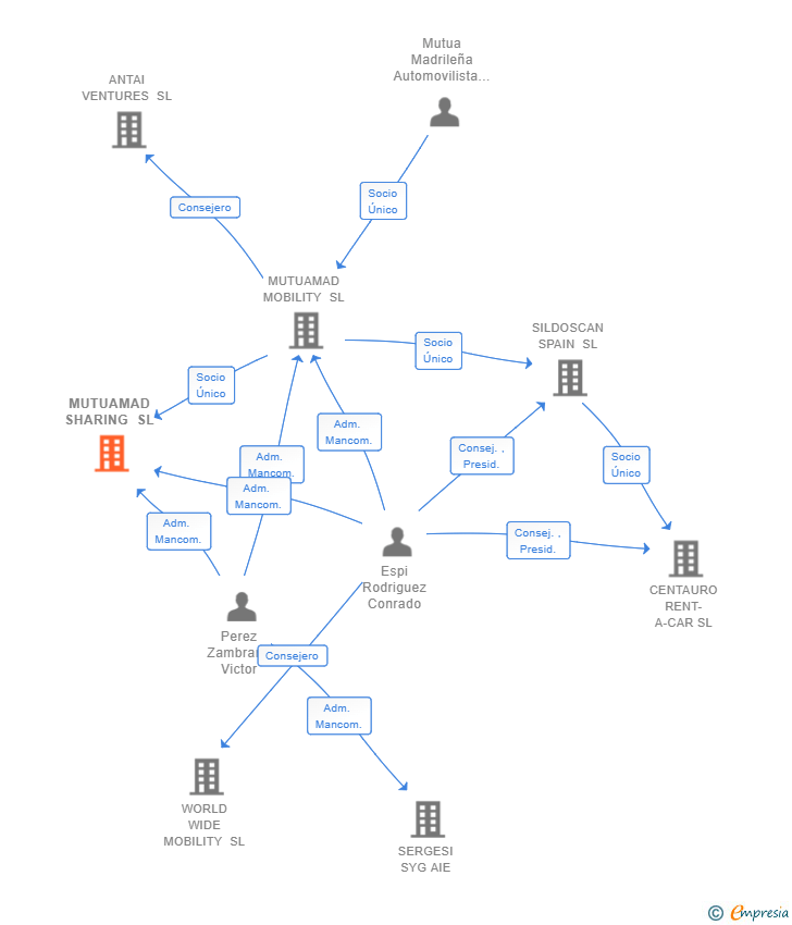 Vinculaciones societarias de MUTUAMAD SHARING SL