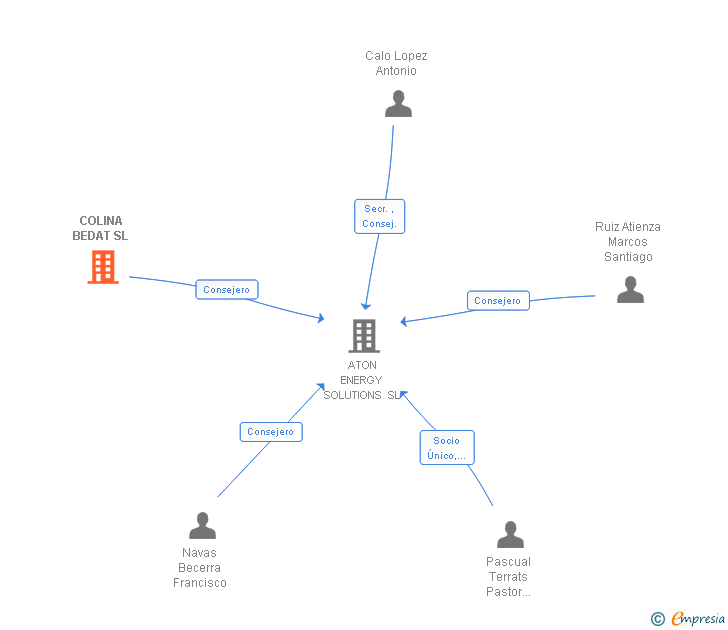 Vinculaciones societarias de COLINA BEDAT SL