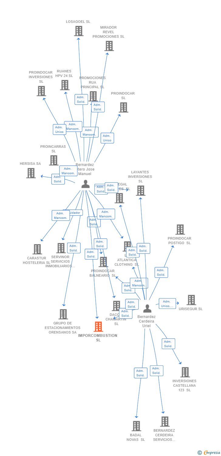 Vinculaciones societarias de IMPORCOMBUSTION SL