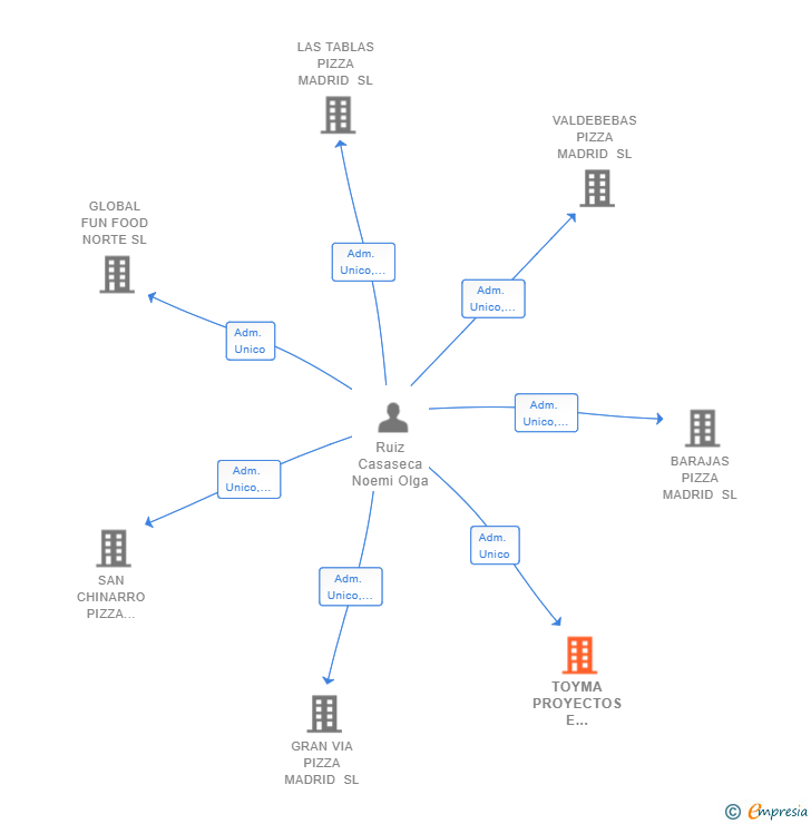 Vinculaciones societarias de TOYMA PROYECTOS E INVERSIONES SL