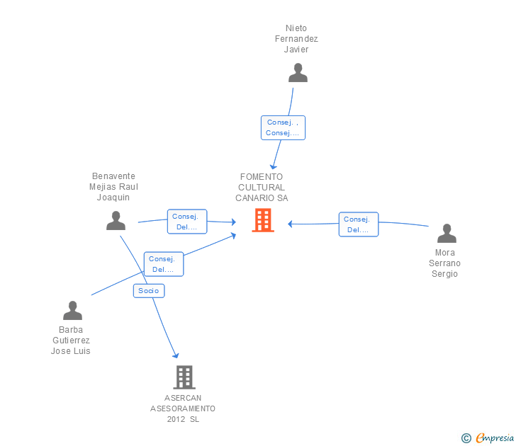 Vinculaciones societarias de FOMENTO CULTURAL CANARIO SA