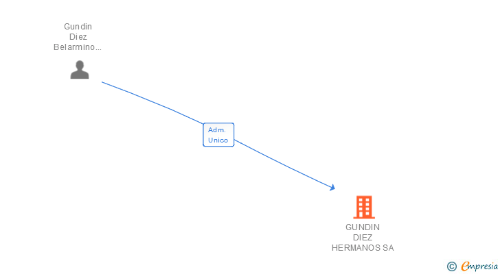 Vinculaciones societarias de GUNDIN DIEZ HERMANOS SA