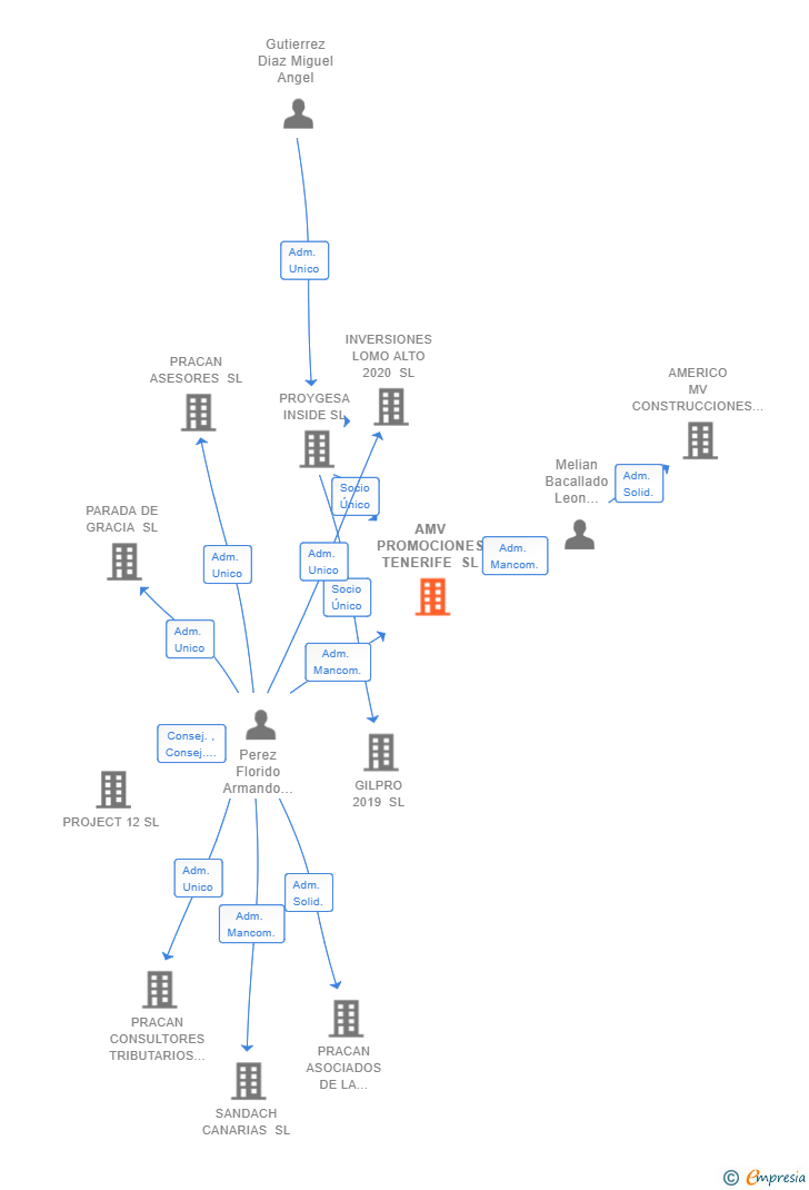 Vinculaciones societarias de AMV PROMOCIONES TENERIFE SL
