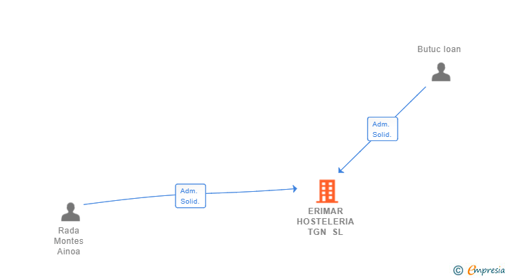 Vinculaciones societarias de ERIMAR HOSTELERIA TGN SL