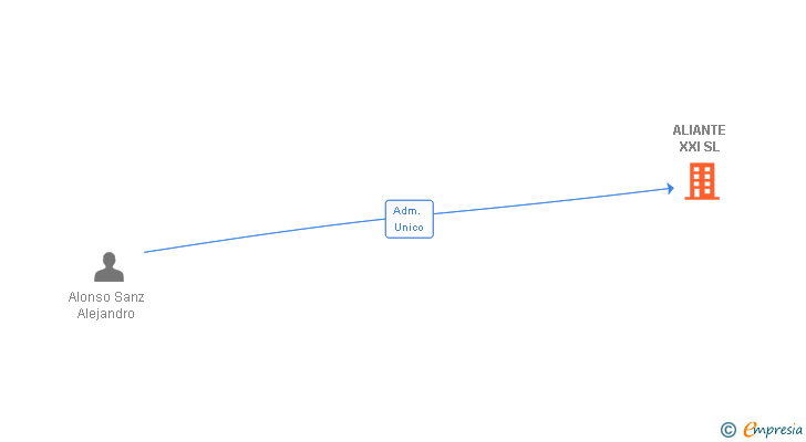 Vinculaciones societarias de ALIANTE XXI SL