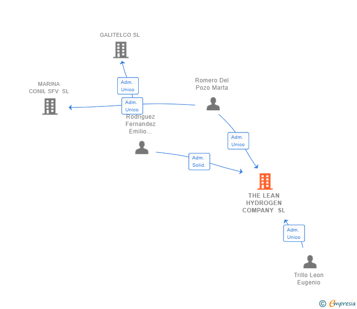 Vinculaciones societarias de THE LEAN HYDROGEN COMPANY SL