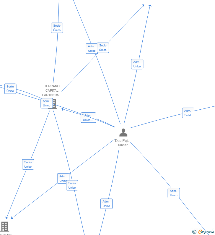 Vinculaciones societarias de TERRANO CAPITAL SPV 5 SL