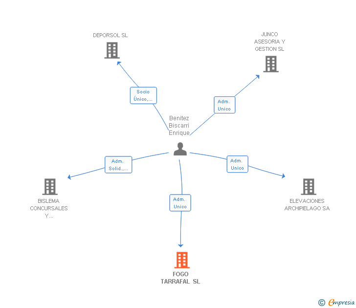 Vinculaciones societarias de FOGO TARRAFAL SL