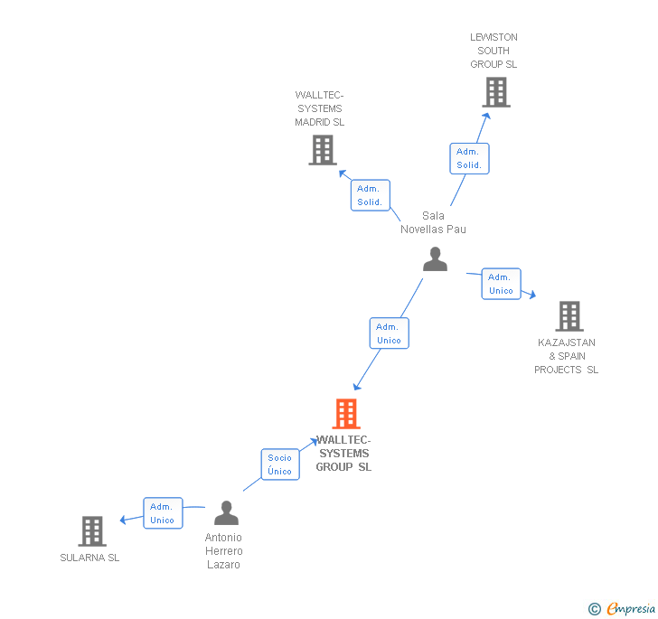 Vinculaciones societarias de WALLTEC-SYSTEMS GROUP SL