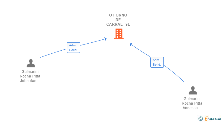 Vinculaciones societarias de O FORNO DE CARRAL SL