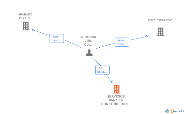 Vinculaciones societarias de SERVICIOS PARA LA CONSTRUCCION QUILCHANO VELEZ SL