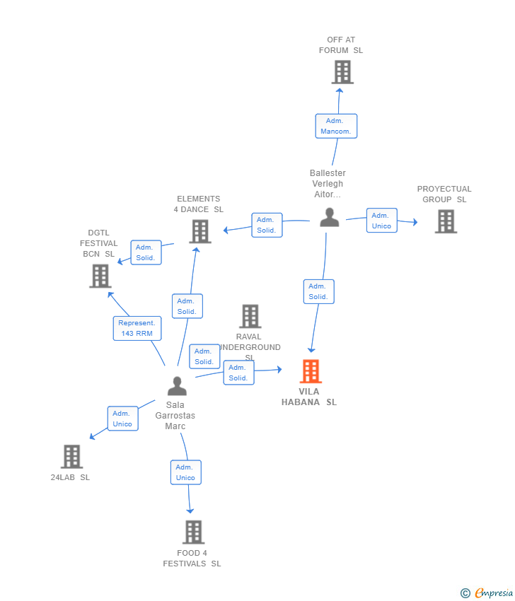 Vinculaciones societarias de VILA HABANA SL