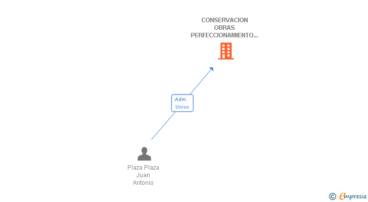 Vinculaciones societarias de CONSERVACION OBRAS PERFECCIONAMIENTO Y REPARACIONES SL (EXTINGUIDA)