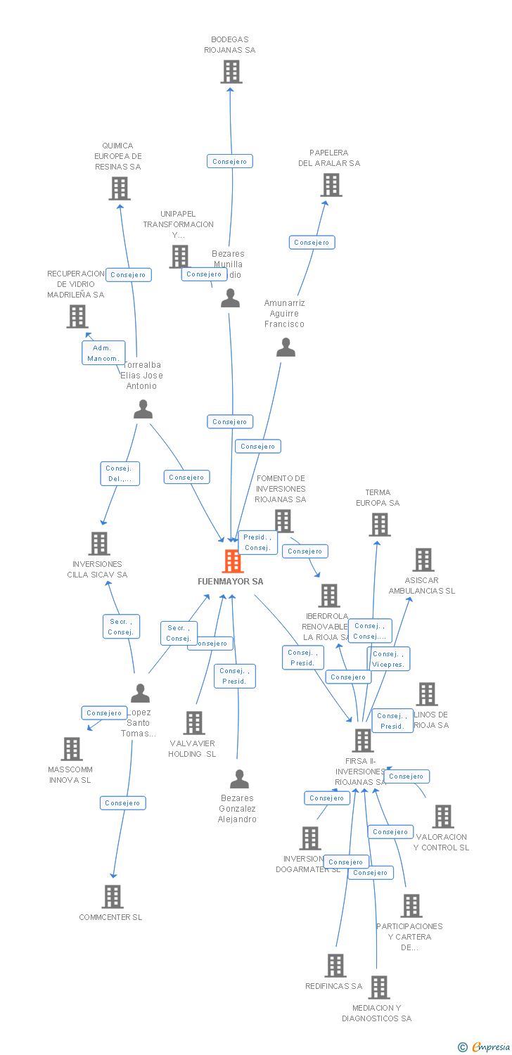 Vinculaciones societarias de FUENMAYOR SA