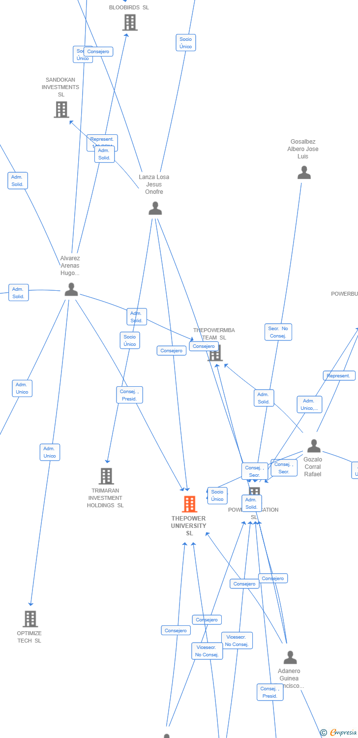 Vinculaciones societarias de THEPOWER UNIVERSITY SL