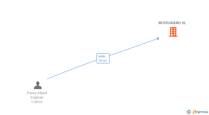 Vinculaciones societarias de INTERGRANO SL