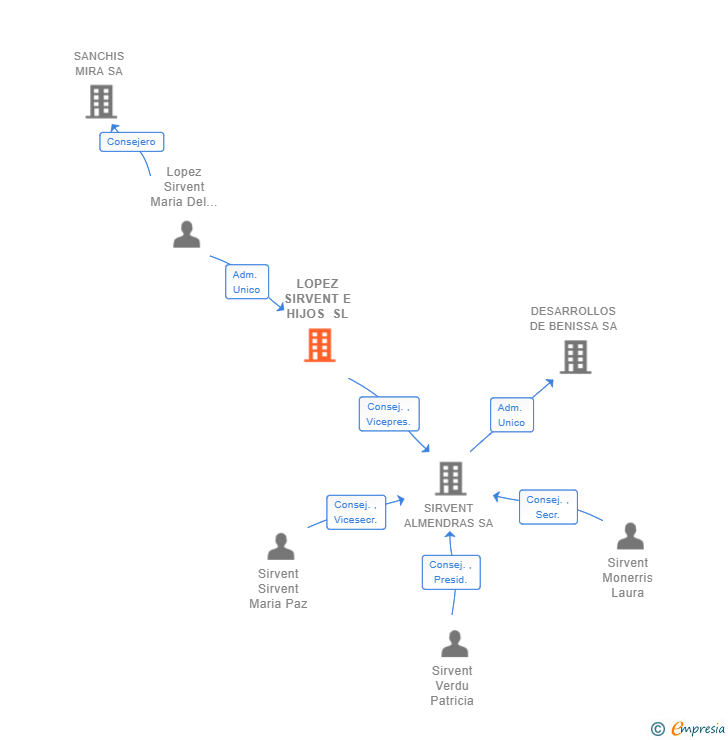 Vinculaciones societarias de LOPEZ SIRVENT E HIJOS SL