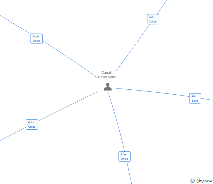 Vinculaciones societarias de VORTEX CAPITAL SL