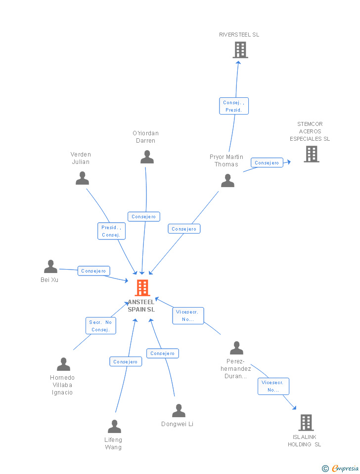 Vinculaciones societarias de ANSTEEL SPAIN SL