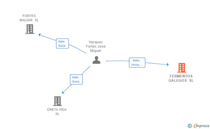 Vinculaciones societarias de FERMENTOS GALEGOS SL