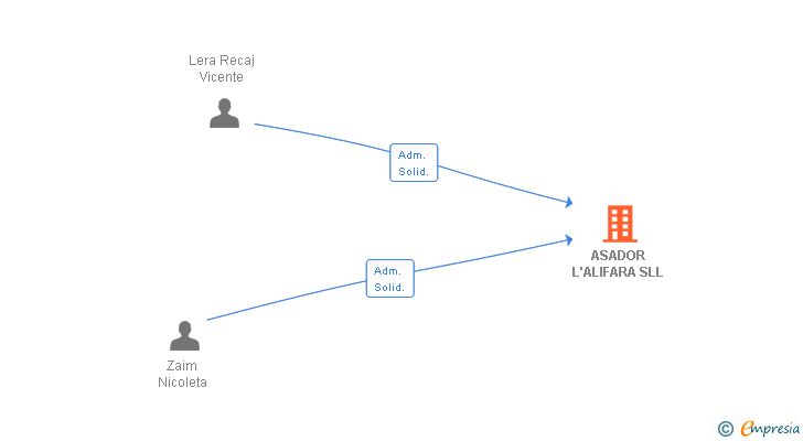 Vinculaciones societarias de ASADOR L ALIFARA SL