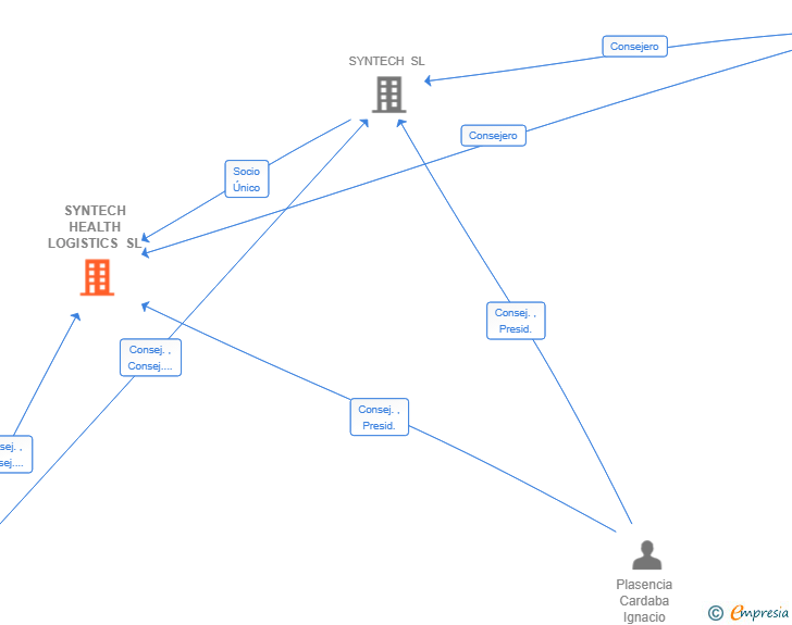 Vinculaciones societarias de SYNTECH HEALTH LOGISTICS SL